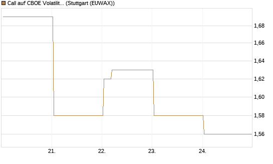 Call auf CBOE Volatility Index Options (VIX) [Vontobel] Chart
