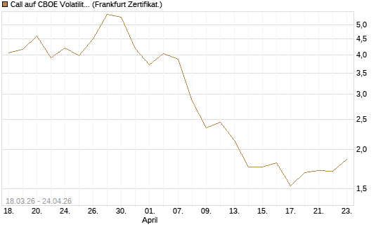 Call auf CBOE Volatility Index Options (VIX) [Vontobel] Chart
