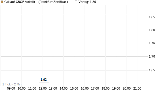 Call auf CBOE Volatility Index Options (VIX) [Vontobel] Chart