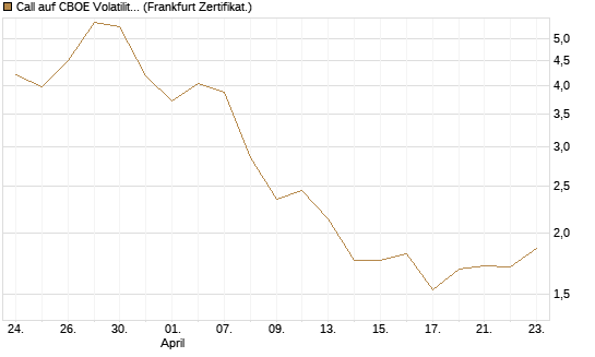 Call auf CBOE Volatility Index Options (VIX) [Vontobel] Chart