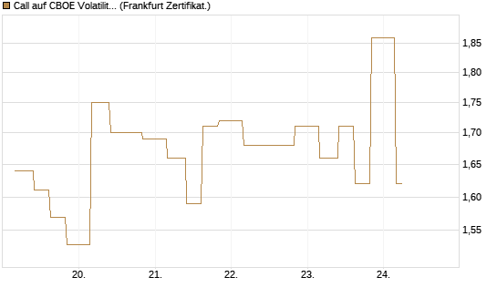 Call auf CBOE Volatility Index Options (VIX) [Vontobel] Chart