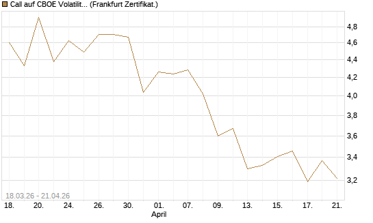 Call auf CBOE Volatility Index Options (VIX) [Vontobel] Chart