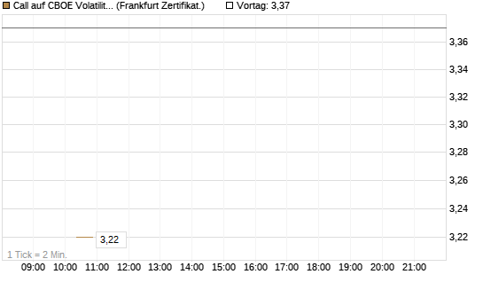 Call auf CBOE Volatility Index Options (VIX) [Vontobel] Chart