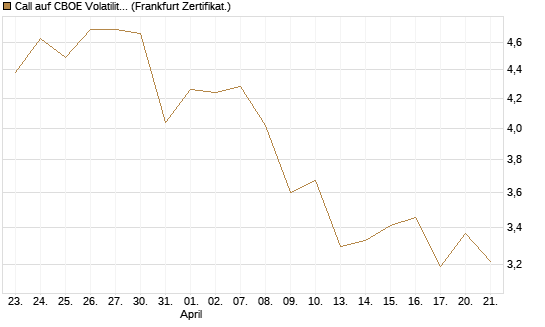 Call auf CBOE Volatility Index Options (VIX) [Vontobel] Chart