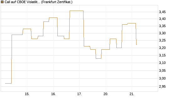 Call auf CBOE Volatility Index Options (VIX) [Vontobel] Chart