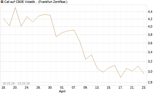 Call auf CBOE Volatility Index Options (VIX) [Vontobel] Chart