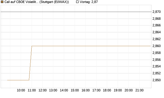 Call auf CBOE Volatility Index Options (VIX) [Vontobel] Chart