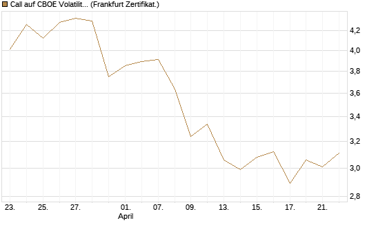 Call auf CBOE Volatility Index Options (VIX) [Vontobel] Chart