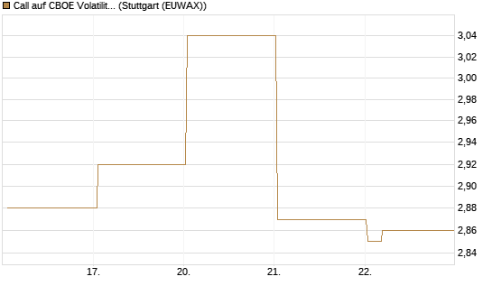 Call auf CBOE Volatility Index Options (VIX) [Vontobel] Chart
