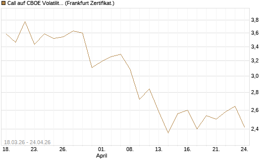 Call auf CBOE Volatility Index Options (VIX) [Vontobel] Chart