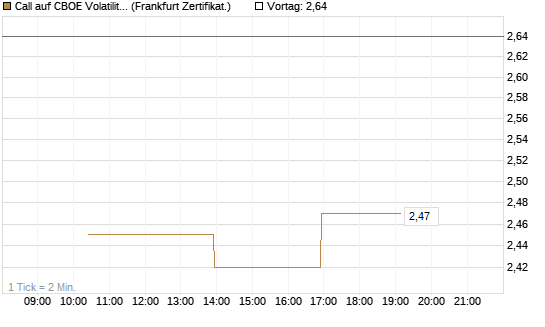 Call auf CBOE Volatility Index Options (VIX) [Vontobel] Chart