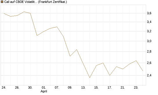 Call auf CBOE Volatility Index Options (VIX) [Vontobel] Chart