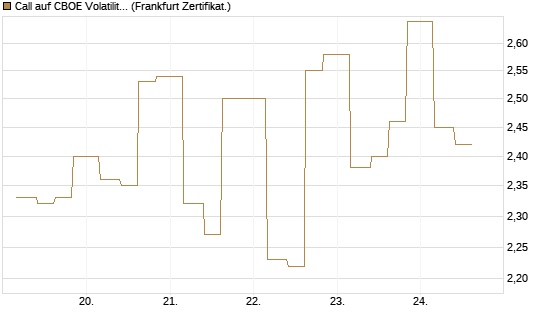 Call auf CBOE Volatility Index Options (VIX) [Vontobel] Chart