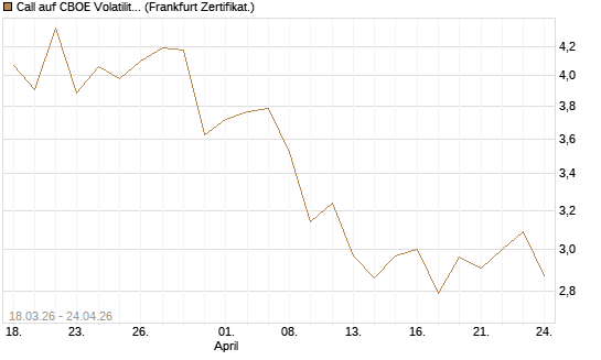 Call auf CBOE Volatility Index Options (VIX) [Vontobel] Chart