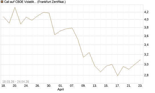 Call auf CBOE Volatility Index Options (VIX) [Vontobel] Chart