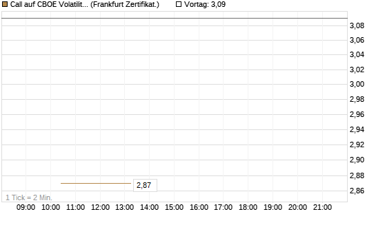 Call auf CBOE Volatility Index Options (VIX) [Vontobel] Chart