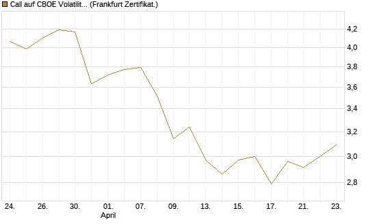 Call auf CBOE Volatility Index Options (VIX) [Vontobel] Chart