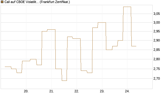 Call auf CBOE Volatility Index Options (VIX) [Vontobel] Chart