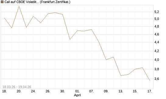 Call auf CBOE Volatility Index Options (VIX) [Vontobel] Chart