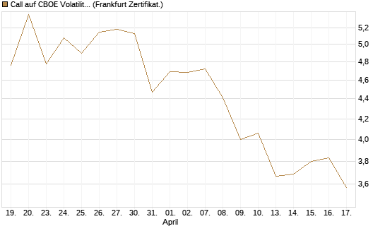 Call auf CBOE Volatility Index Options (VIX) [Vontobel] Chart