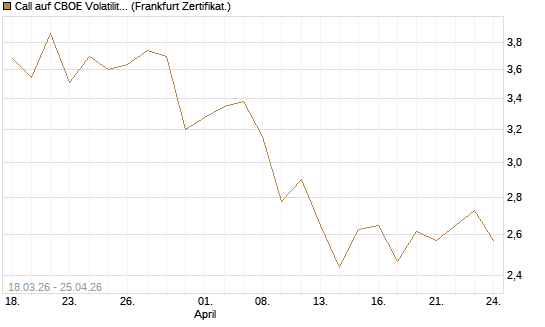 Call auf CBOE Volatility Index Options (VIX) [Vontobel] Chart