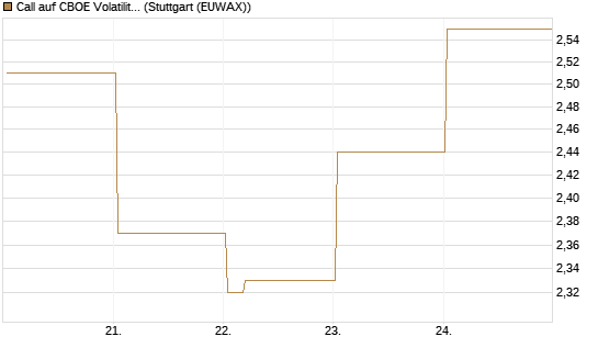 Call auf CBOE Volatility Index Options (VIX) [Vontobel] Chart