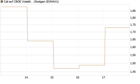 Call auf CBOE Volatility Index Options (VIX) [Vontobel] Chart