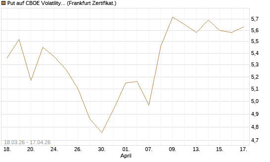 Put auf CBOE Volatility Index Options (VIX) [Vontobel] Chart
