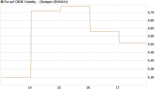 Put auf CBOE Volatility Index Options (VIX) [Vontobel] Chart
