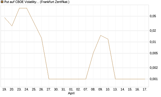 Put auf CBOE Volatility Index Options (VIX) [Vontobel] Chart