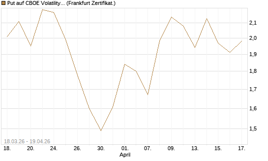 Put auf CBOE Volatility Index Options (VIX) [Vontobel] Chart