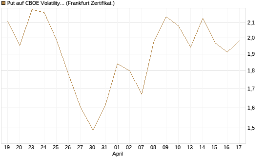 Put auf CBOE Volatility Index Options (VIX) [Vontobel] Chart