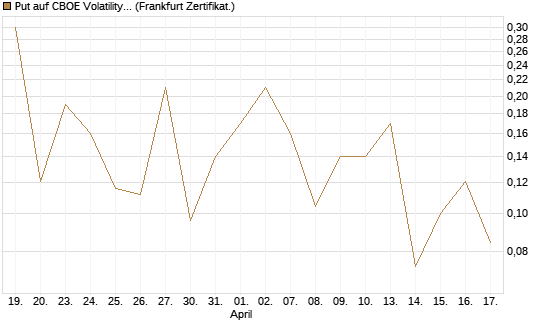 Put auf CBOE Volatility Index Options (VIX) [Vontobel] Chart