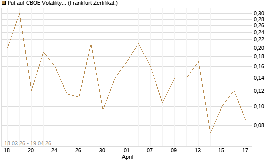 Put auf CBOE Volatility Index Options (VIX) [Vontobel] Chart