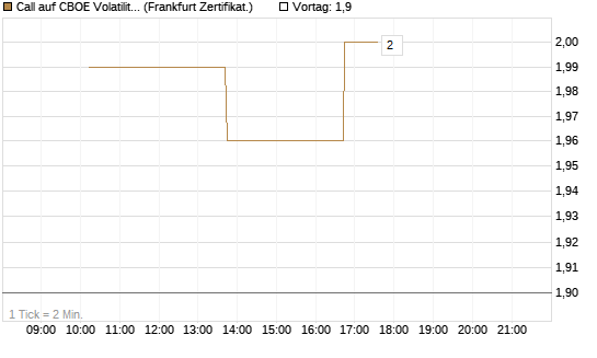 Call auf CBOE Volatility Index Options (VIX) [Vontobel] Chart