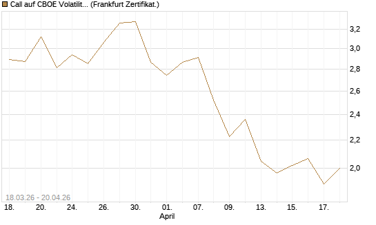Call auf CBOE Volatility Index Options (VIX) [Vontobel] Chart