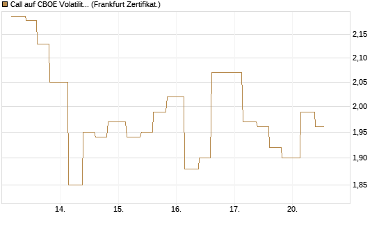 Call auf CBOE Volatility Index Options (VIX) [Vontobel] Chart