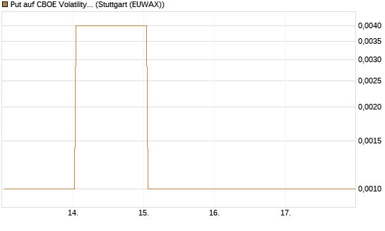 Put auf CBOE Volatility Index Options (VIX) [Vontobel] Chart