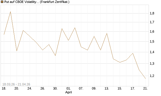 Put auf CBOE Volatility Index Options (VIX) [Vontobel] Chart