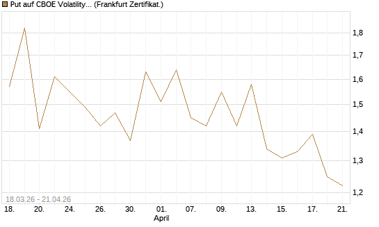 Put auf CBOE Volatility Index Options (VIX) [Vontobel] Chart