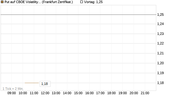 Put auf CBOE Volatility Index Options (VIX) [Vontobel] Chart