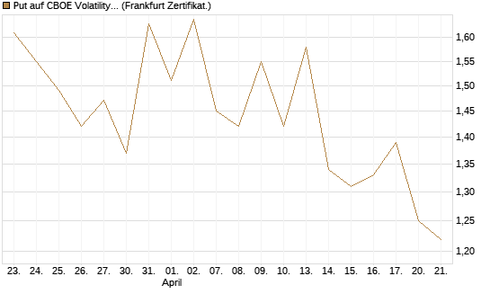 Put auf CBOE Volatility Index Options (VIX) [Vontobel] Chart