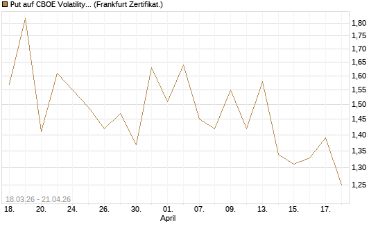 Put auf CBOE Volatility Index Options (VIX) [Vontobel] Chart