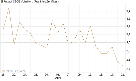 Put auf CBOE Volatility Index Options (VIX) [Vontobel] Chart