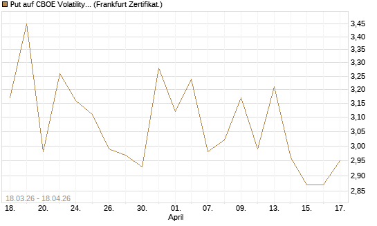 Put auf CBOE Volatility Index Options (VIX) [Vontobel] Chart