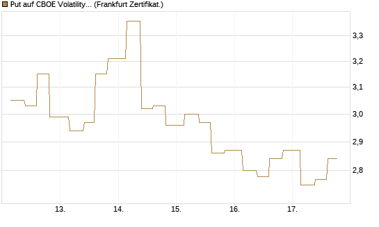 Put auf CBOE Volatility Index Options (VIX) [Vontobel] Chart