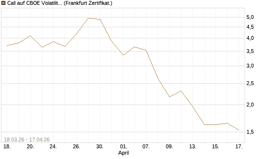 Call auf CBOE Volatility Index Options (VIX) [Vontobel] Chart