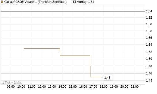 Call auf CBOE Volatility Index Options (VIX) [Vontobel] Chart