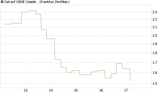Call auf CBOE Volatility Index Options (VIX) [Vontobel] Chart