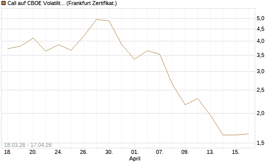 Call auf CBOE Volatility Index Options (VIX) [Vontobel] Chart